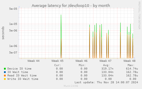 Average latency for /dev/loop10