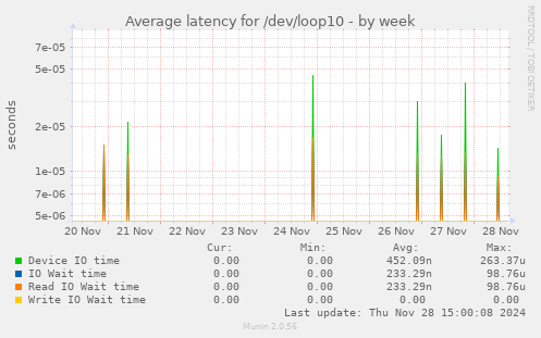 Average latency for /dev/loop10