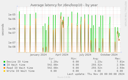 Average latency for /dev/loop10