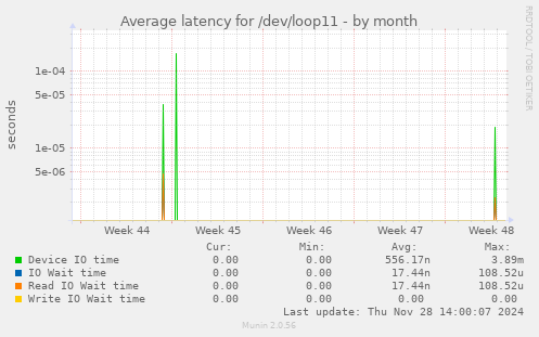 Average latency for /dev/loop11