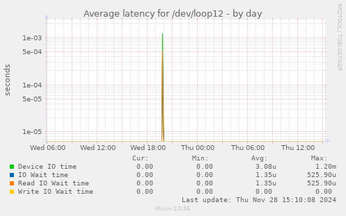 Average latency for /dev/loop12