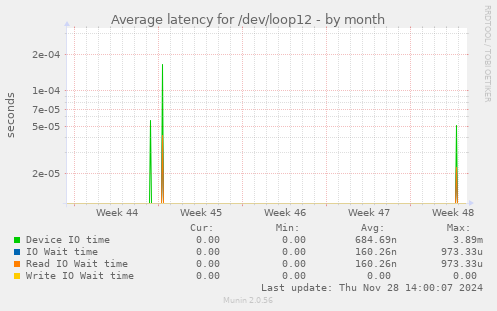 Average latency for /dev/loop12