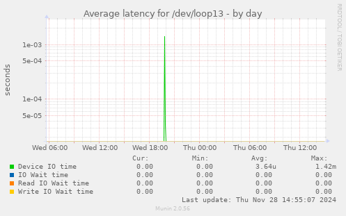 Average latency for /dev/loop13