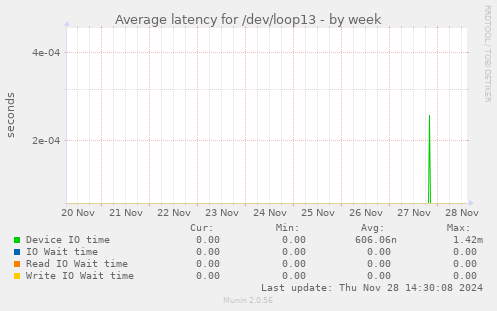 Average latency for /dev/loop13