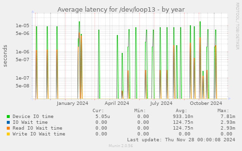 Average latency for /dev/loop13