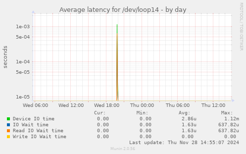 Average latency for /dev/loop14