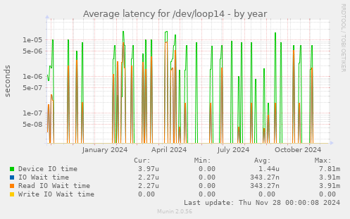 Average latency for /dev/loop14