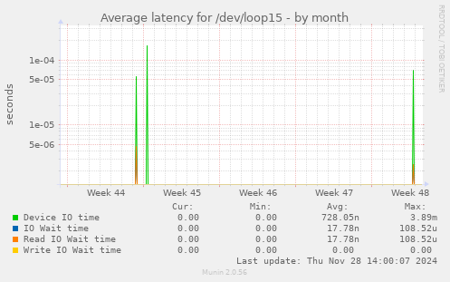 Average latency for /dev/loop15