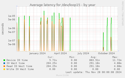 Average latency for /dev/loop15