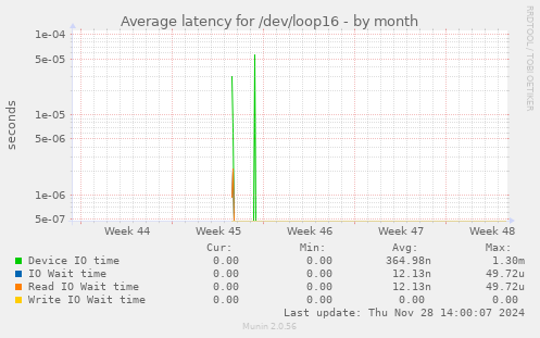 Average latency for /dev/loop16