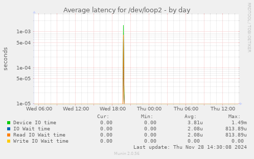 Average latency for /dev/loop2