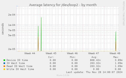 Average latency for /dev/loop2