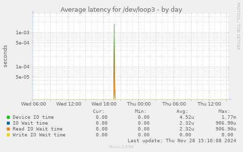 Average latency for /dev/loop3