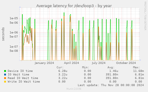 Average latency for /dev/loop3