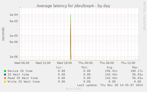 Average latency for /dev/loop4