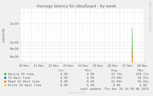 Average latency for /dev/loop4