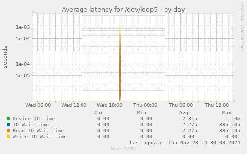 Average latency for /dev/loop5