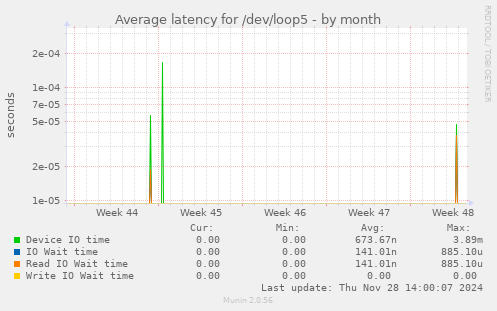 Average latency for /dev/loop5