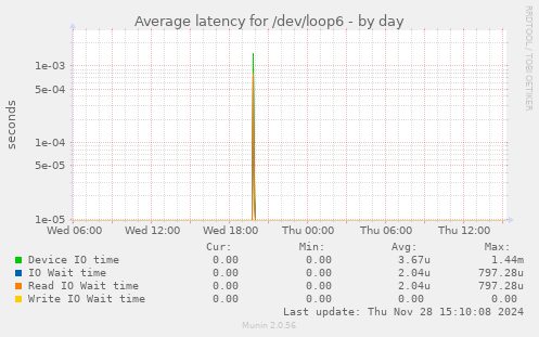 Average latency for /dev/loop6