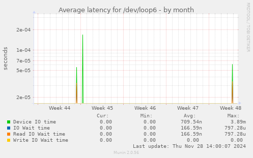 Average latency for /dev/loop6