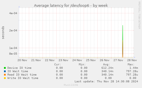 Average latency for /dev/loop6