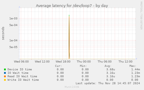 Average latency for /dev/loop7