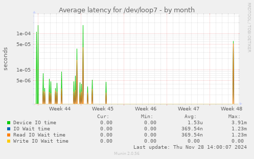 Average latency for /dev/loop7