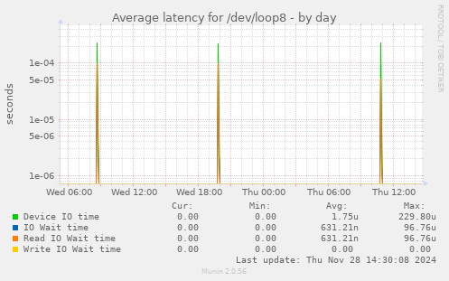 Average latency for /dev/loop8