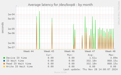 Average latency for /dev/loop8