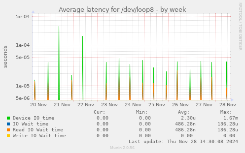 Average latency for /dev/loop8