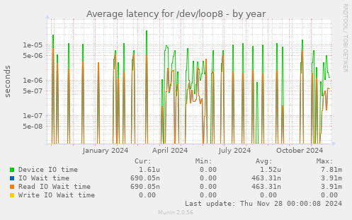 Average latency for /dev/loop8