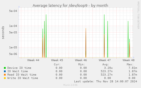 Average latency for /dev/loop9