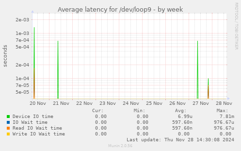 Average latency for /dev/loop9