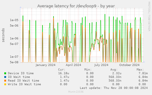 Average latency for /dev/loop9