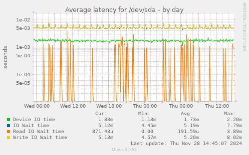 Average latency for /dev/sda