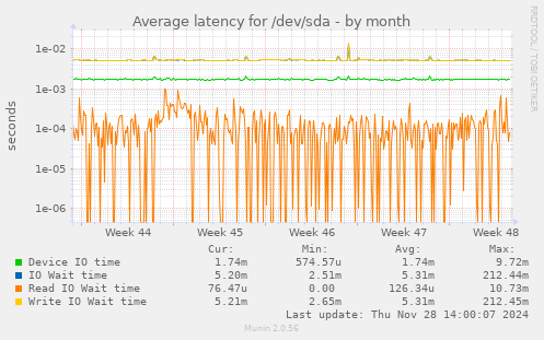 Average latency for /dev/sda