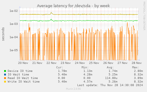 Average latency for /dev/sda