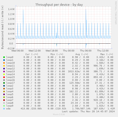 Throughput per device