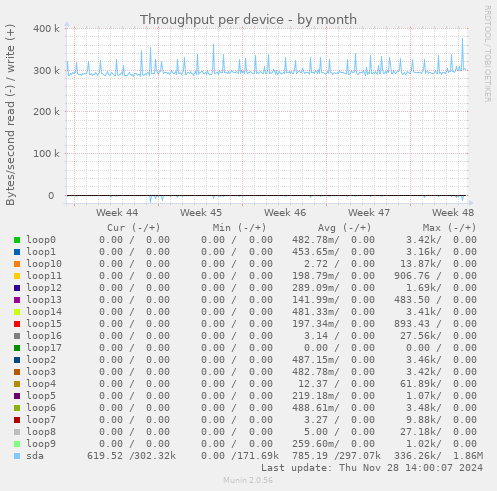 Throughput per device