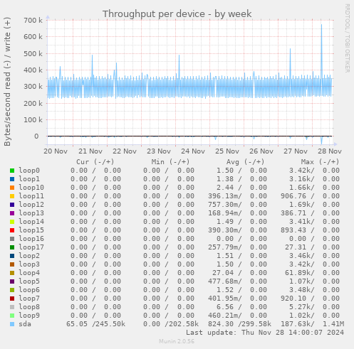 Throughput per device