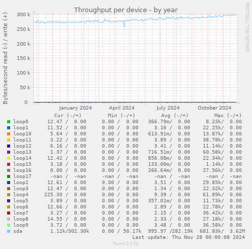 Throughput per device