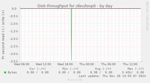 Disk throughput for /dev/loop0