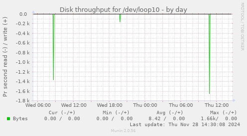 Disk throughput for /dev/loop10