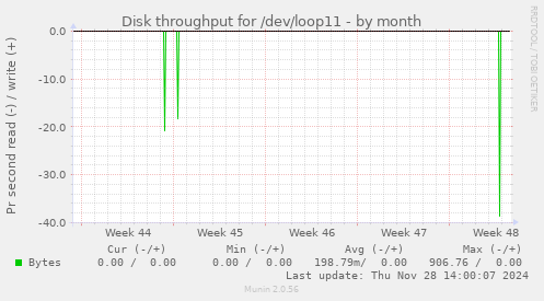 Disk throughput for /dev/loop11