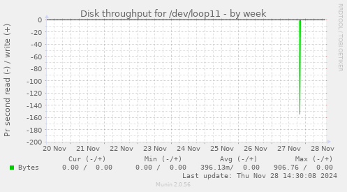 Disk throughput for /dev/loop11