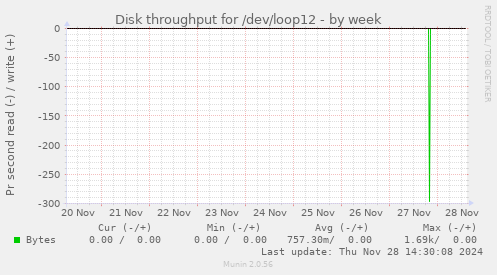 Disk throughput for /dev/loop12