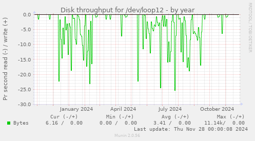 Disk throughput for /dev/loop12