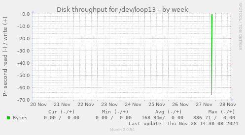 Disk throughput for /dev/loop13