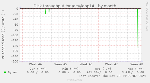 Disk throughput for /dev/loop14