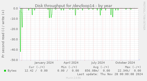 Disk throughput for /dev/loop14